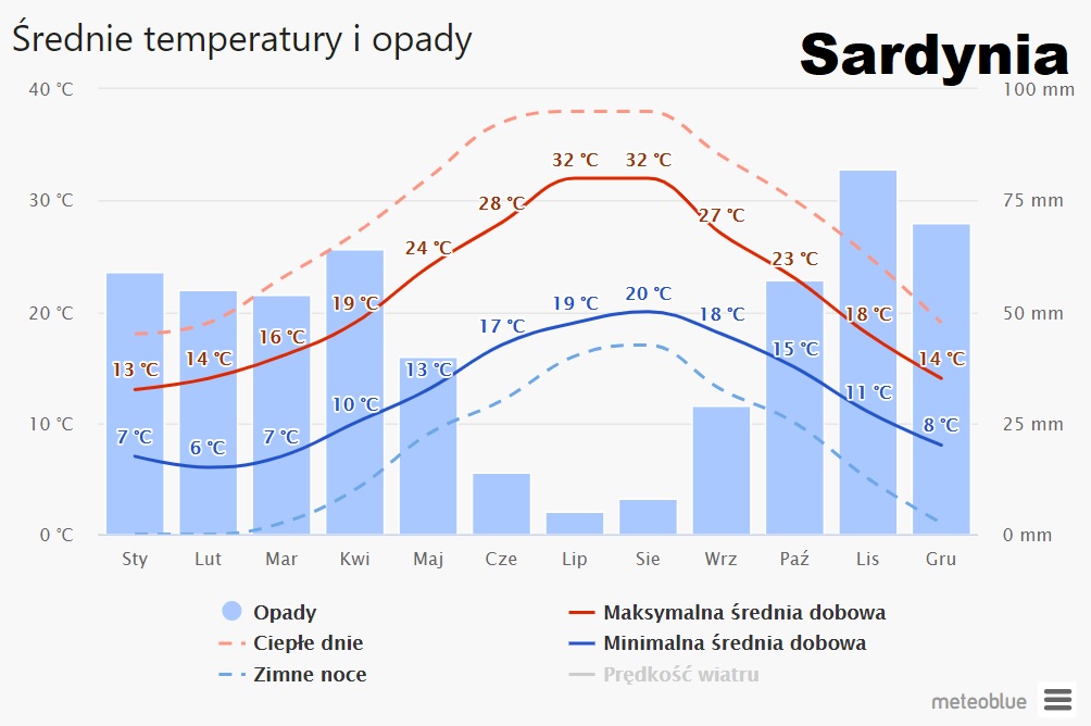 Sardynia_klimat