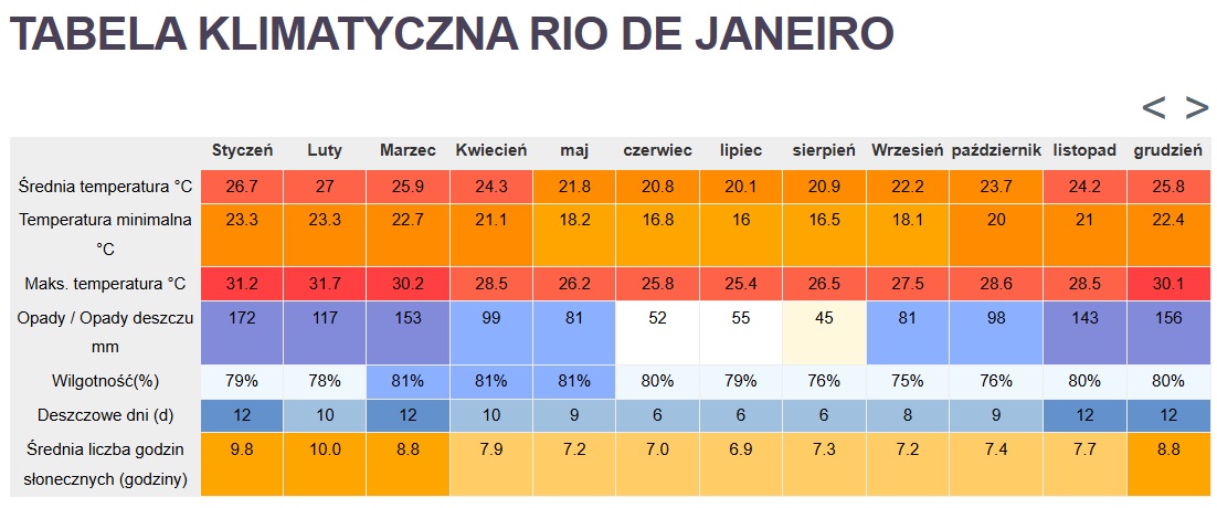 RIO_Tabela klimatyczna
