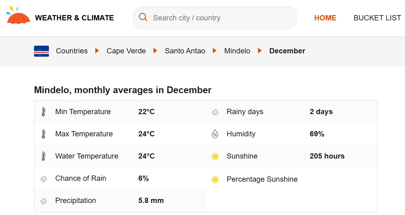 MIndelo_December_Climate