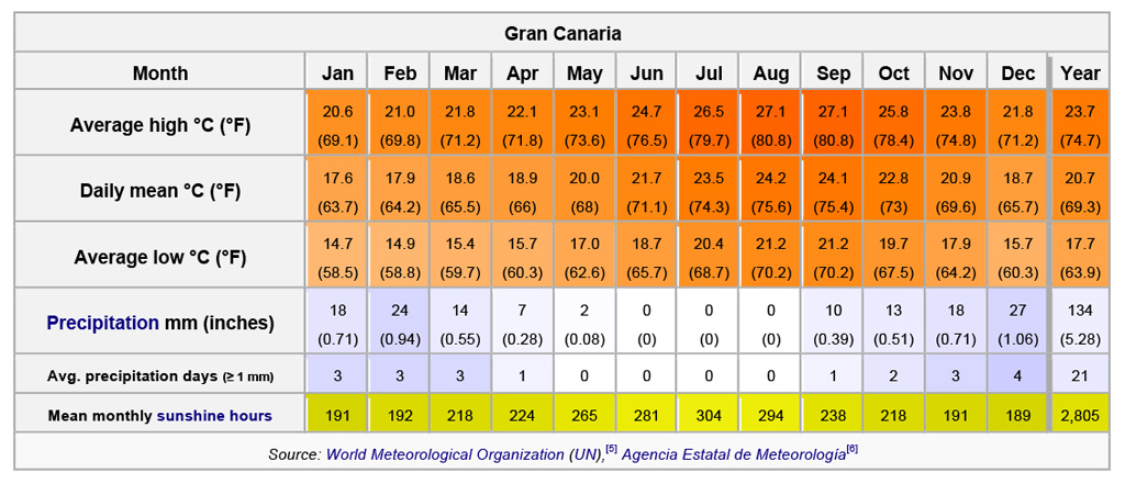 grancanaria-climate