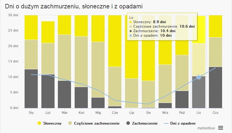 Pogoda Chorwacja Pazdziernik