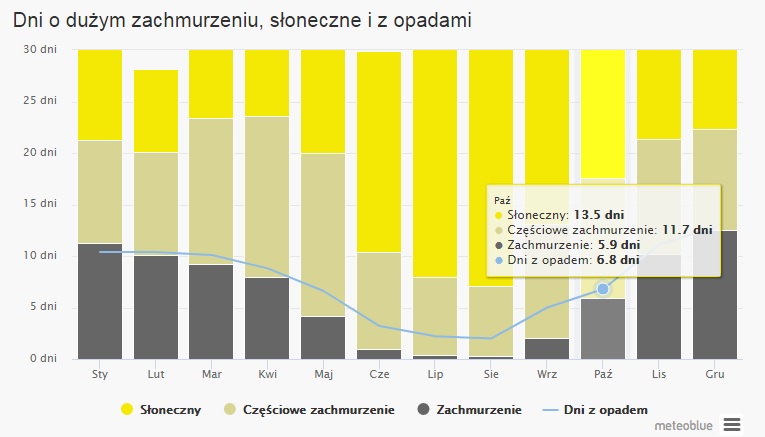 Pogoda Chorwacja Pazdziernik