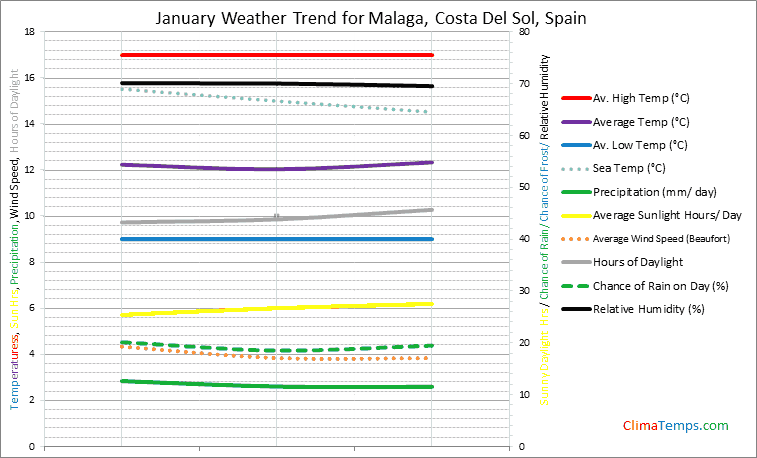 malaga-january